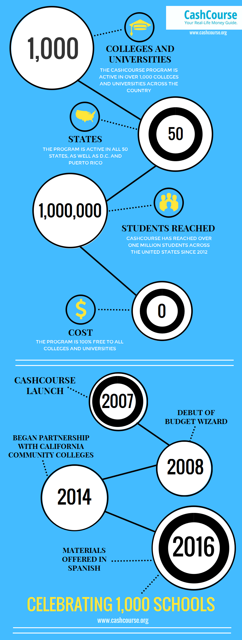 CashCourse Your RealLife Money Guide > info > News > CashCourse is