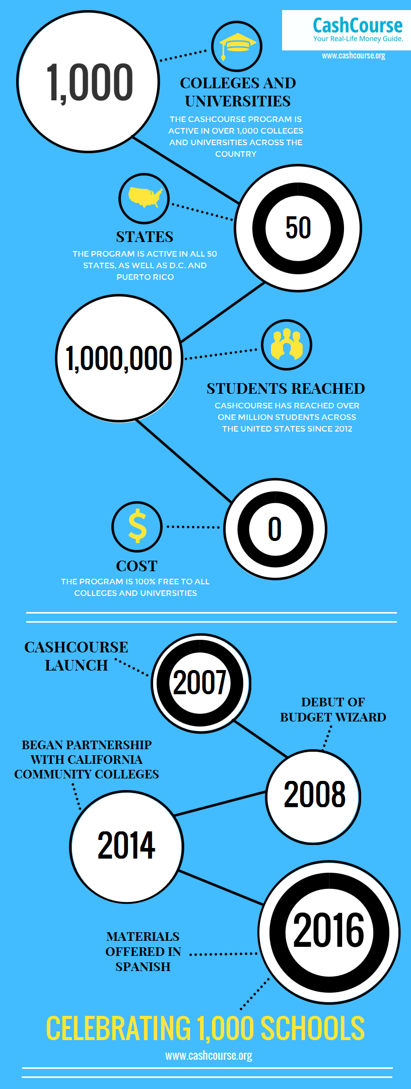 1000 Schools Infographic